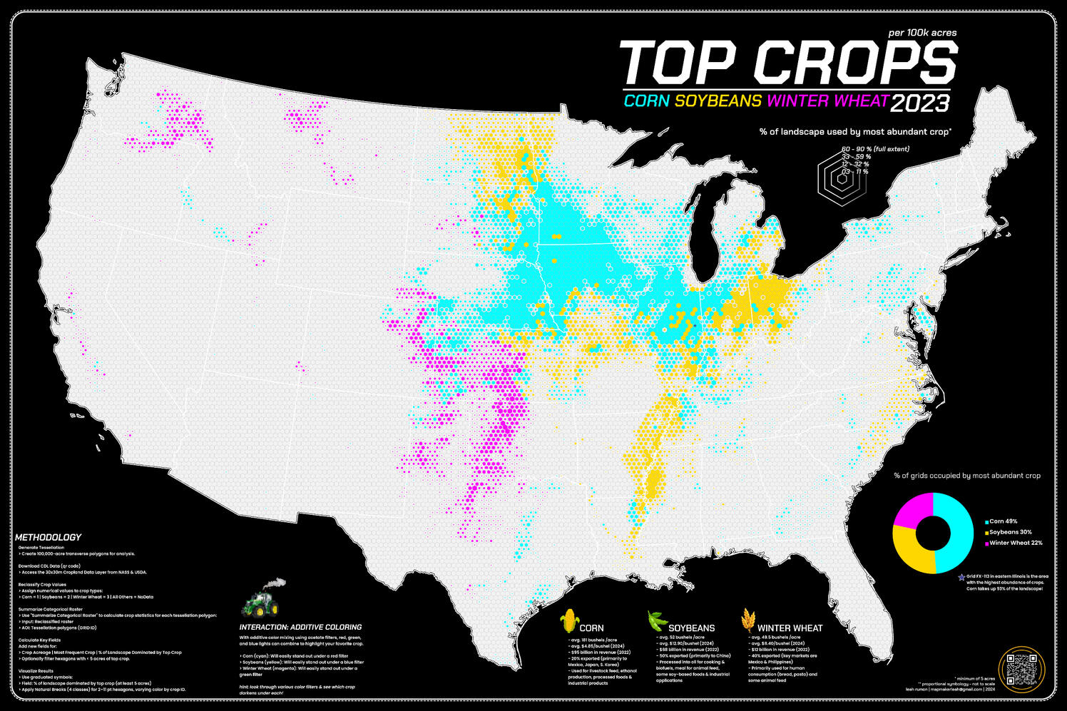 Top Crops