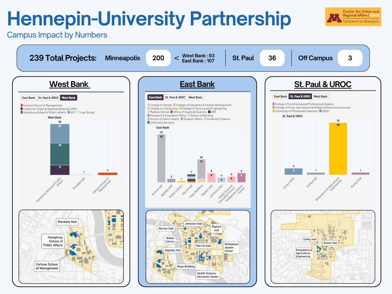CURA: HUP Project Infographic